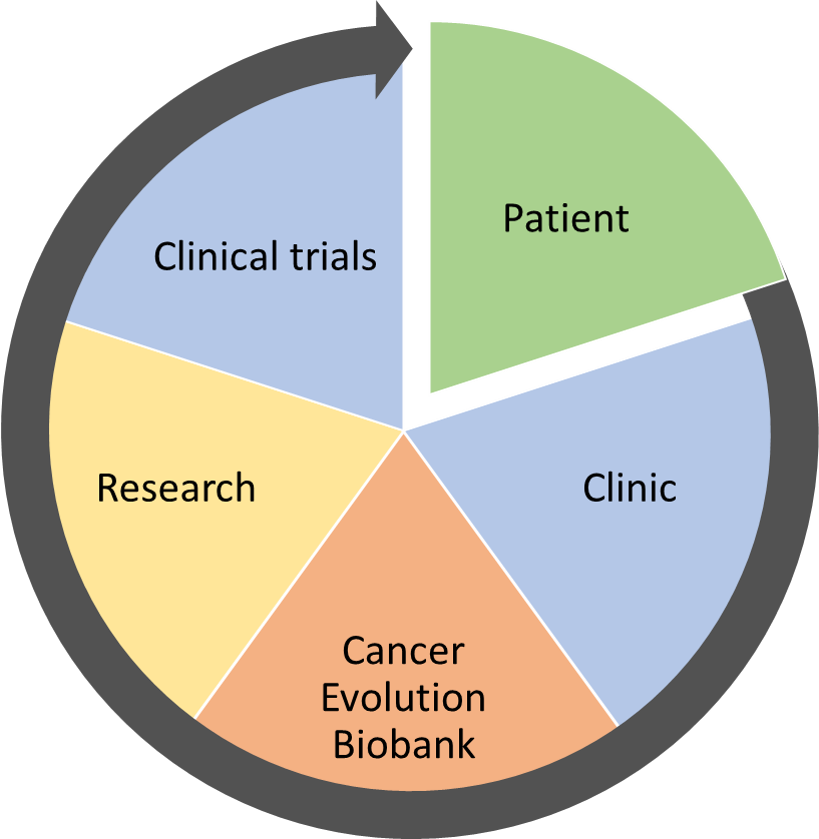 Biobank scheme